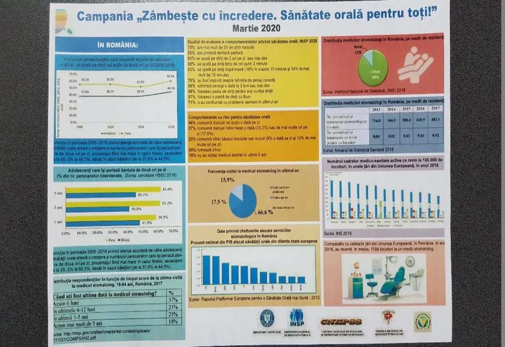 DSP Mehedinți derulează campania „Zâmbește cu încredere. Sănătate orală pentru toți ! ”