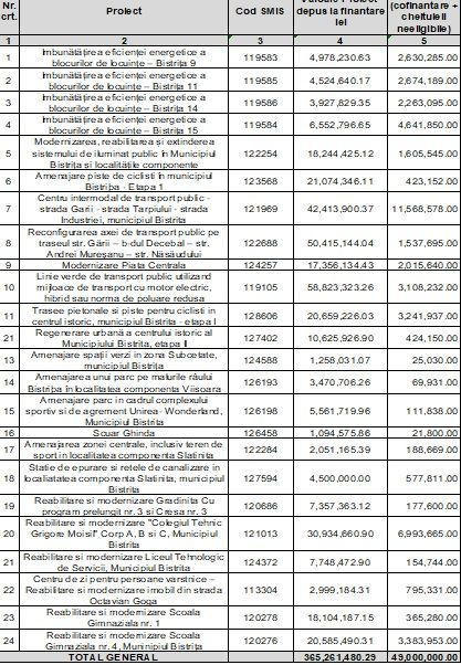 Proiecte cu finanțare europeană de 35 milioane de euro la Primăria Drobeta Turnu Severin