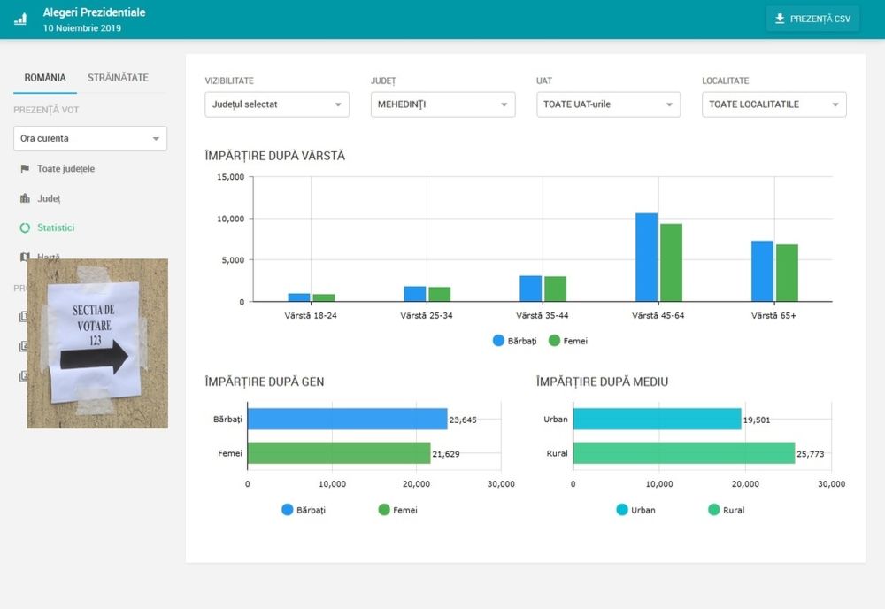 PREZENȚĂ DE PESTE 19 LA SUTĂ LA VOT, ÎN MEHEDINȚI, LA ORELE PRÂNZULUI